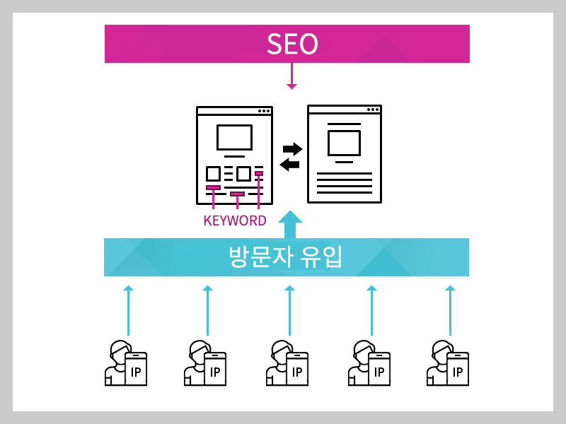 검색알고리즘 요소